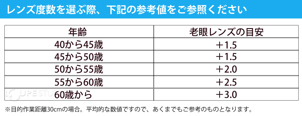 レンズ度数を選ぶ際、下記の参考値をご参照ください 