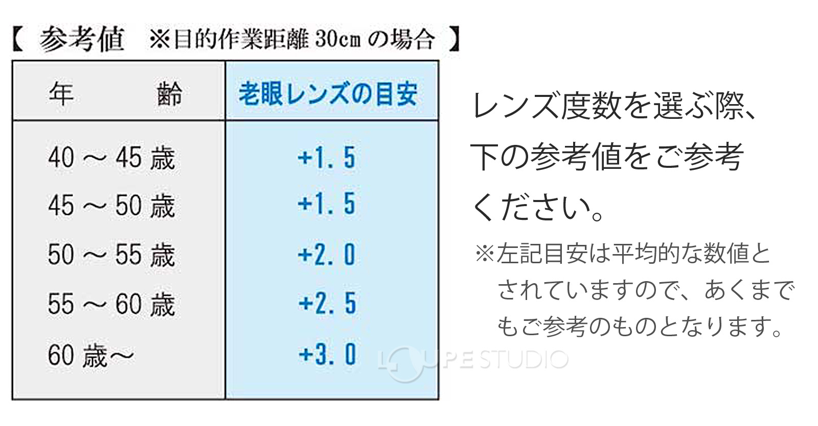 老眼レンズの目安 