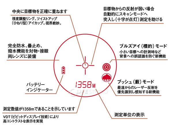 最大表示可能距離:1760メートル