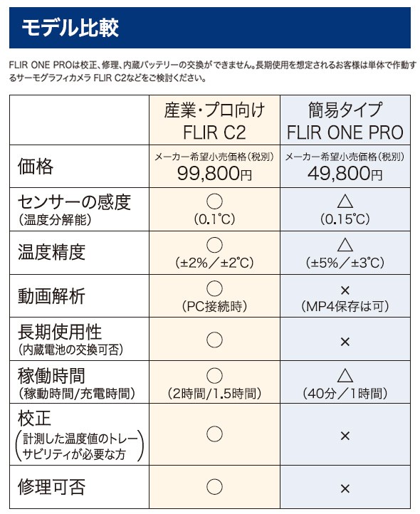 特別セール品 赤外線サーモグラフィ フリアー スマホ Iphone Ipad Ios Android Flir One Pro Flir 赤外線サーモグラフィカメラ 保存版