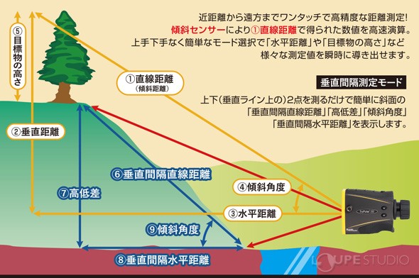 垂直距離(傾斜距離) 表示:SD