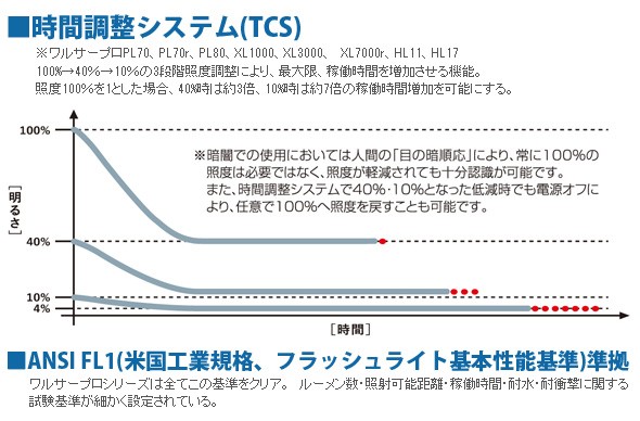 時間調整システム(TCS) 