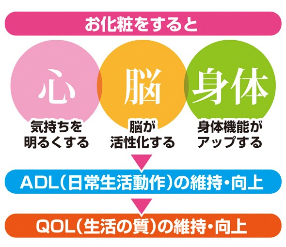 お化粧をすると 