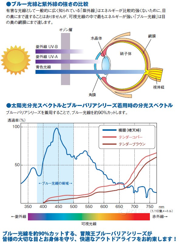 ブルー光線と紫外線 