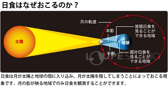 日食はなぜおこるのか? 
