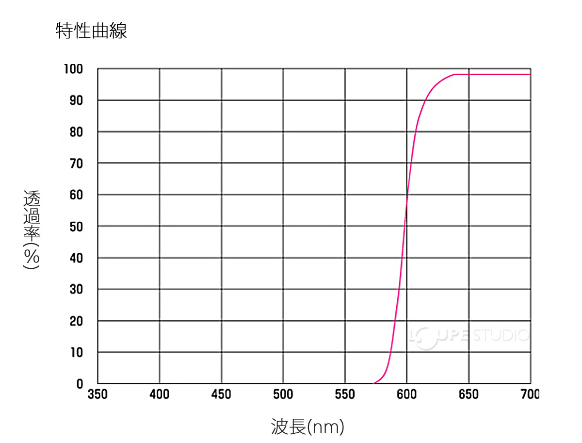 特性曲線 
