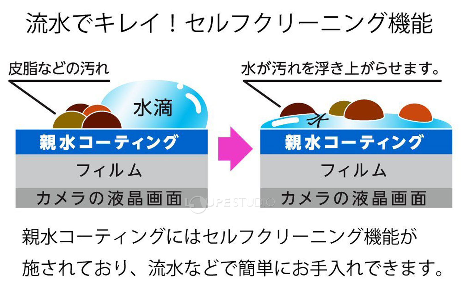 流水でキレイ!セルフクリーニング機能 