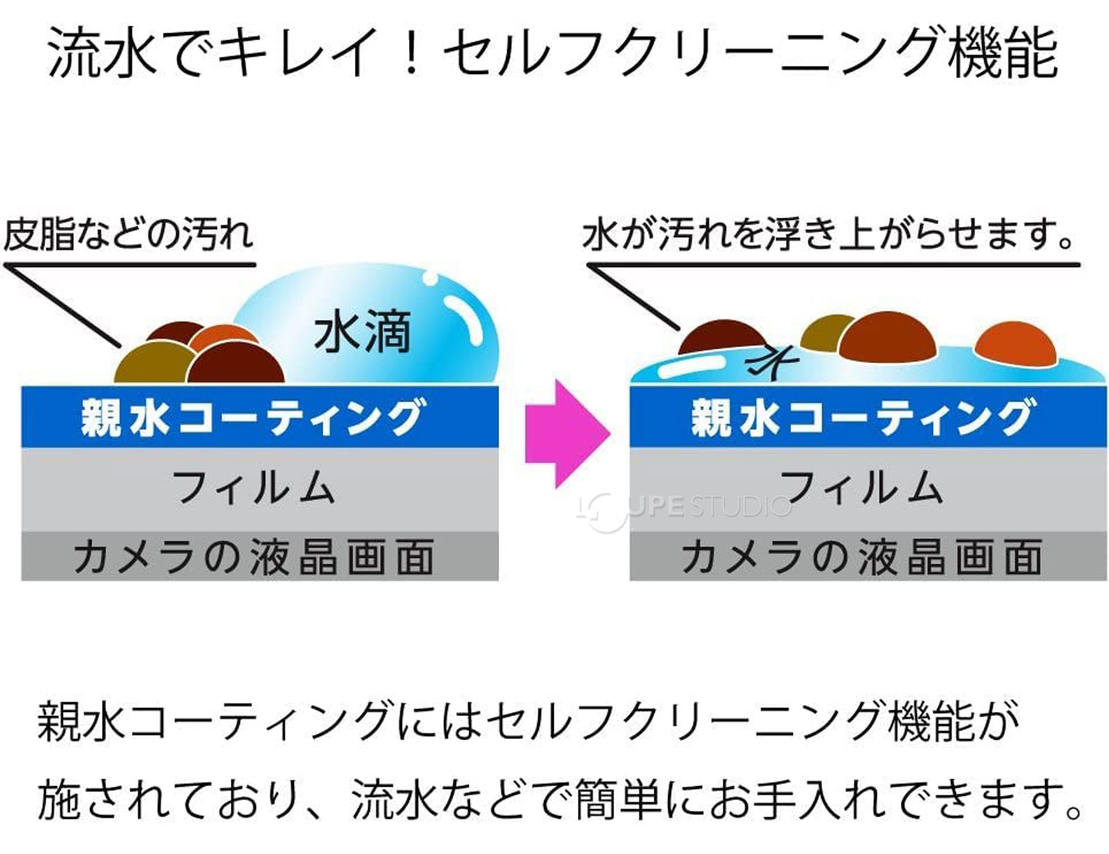 流水でキレイ!セルフクリーニング機能 