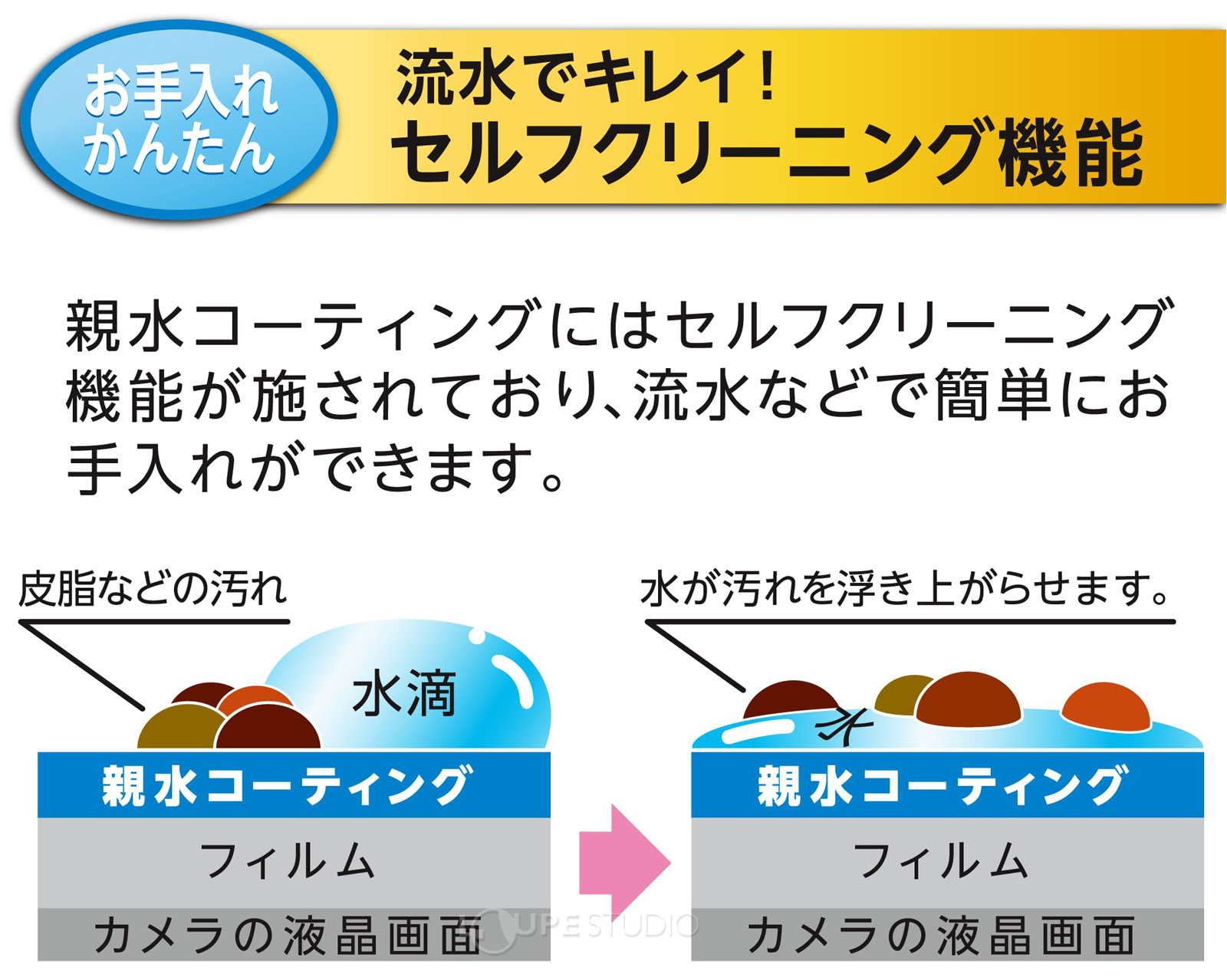 流水でキレイ!セルフクリーニング機能 