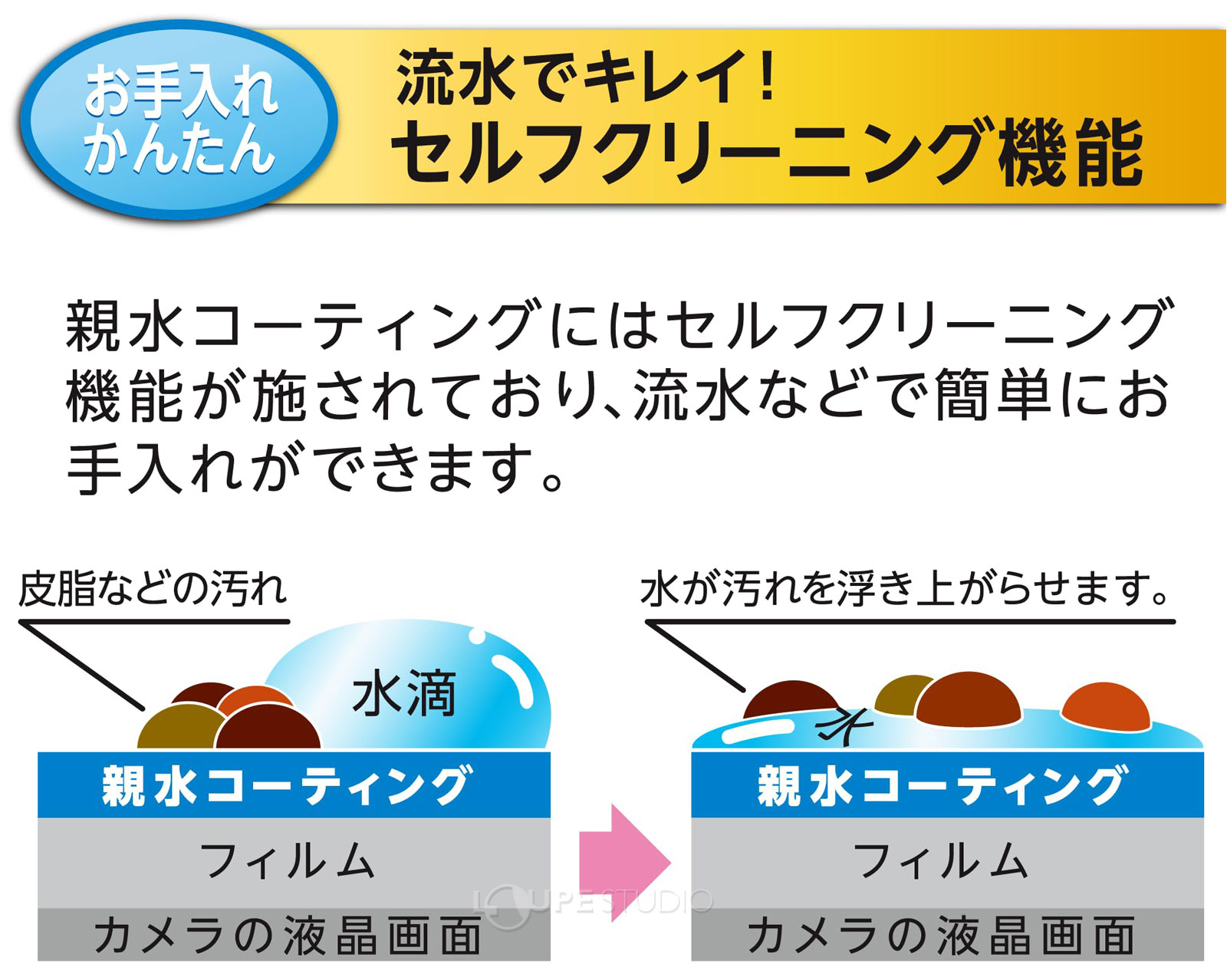 流水でキレイ!セルフクリーニング機能 