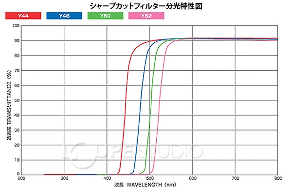 HOYA製 光学フィルター シャープカットフィルター 黄色 Y-44 50X50 t＝2.5 光学ガラスフィルター エヌエスライティング :  ns-052 : ルーペスタジオ - 通販 - Yahoo!ショッピング