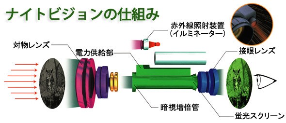 ナイトビジョンの仕組み 