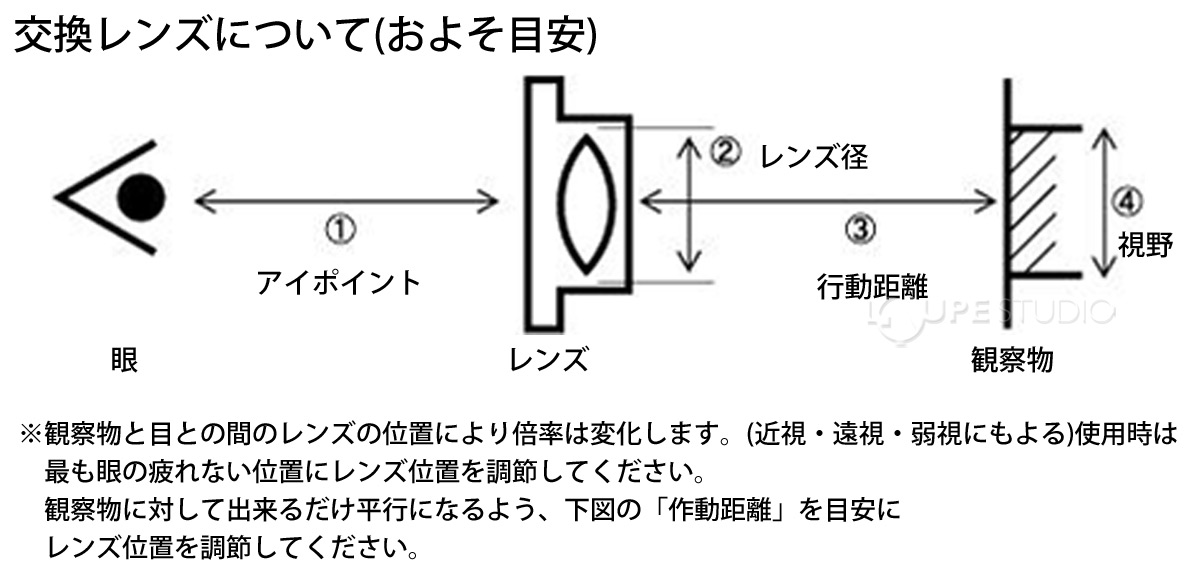 交換レンズについて 