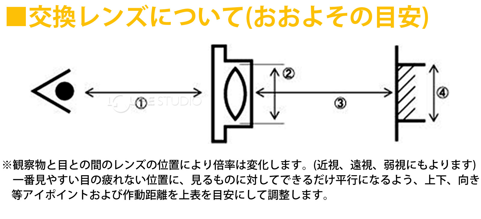 交換レンズについて(おおよその目安)