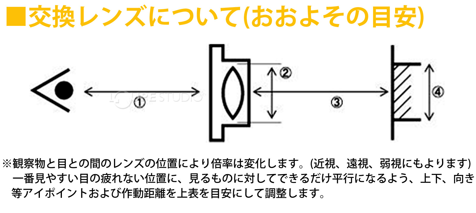 交換レンズについて(おおよその目安) 