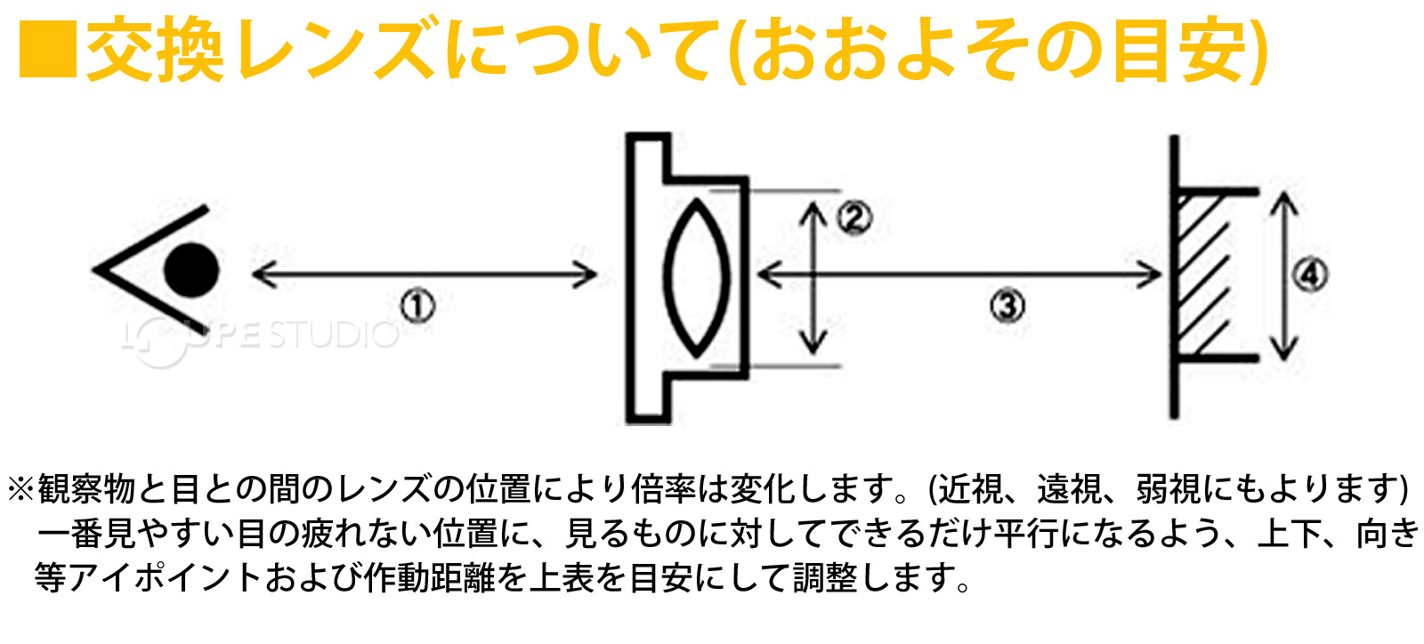 交換レンズについて(おおよその目安)
