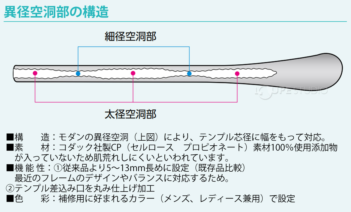 異径空洞部の構造 