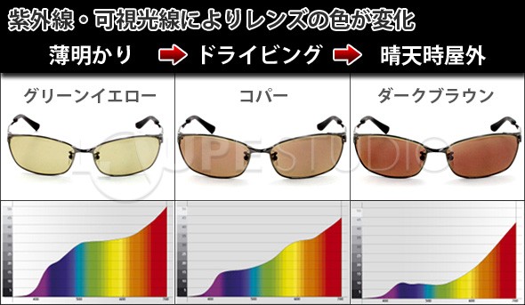 紫外線・可視光線によりレンズの色が変化 