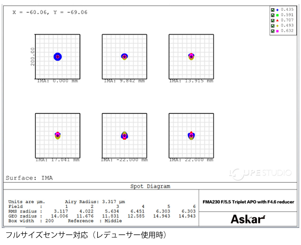 フルサイズセンサー対応(レデューサー使用時) 