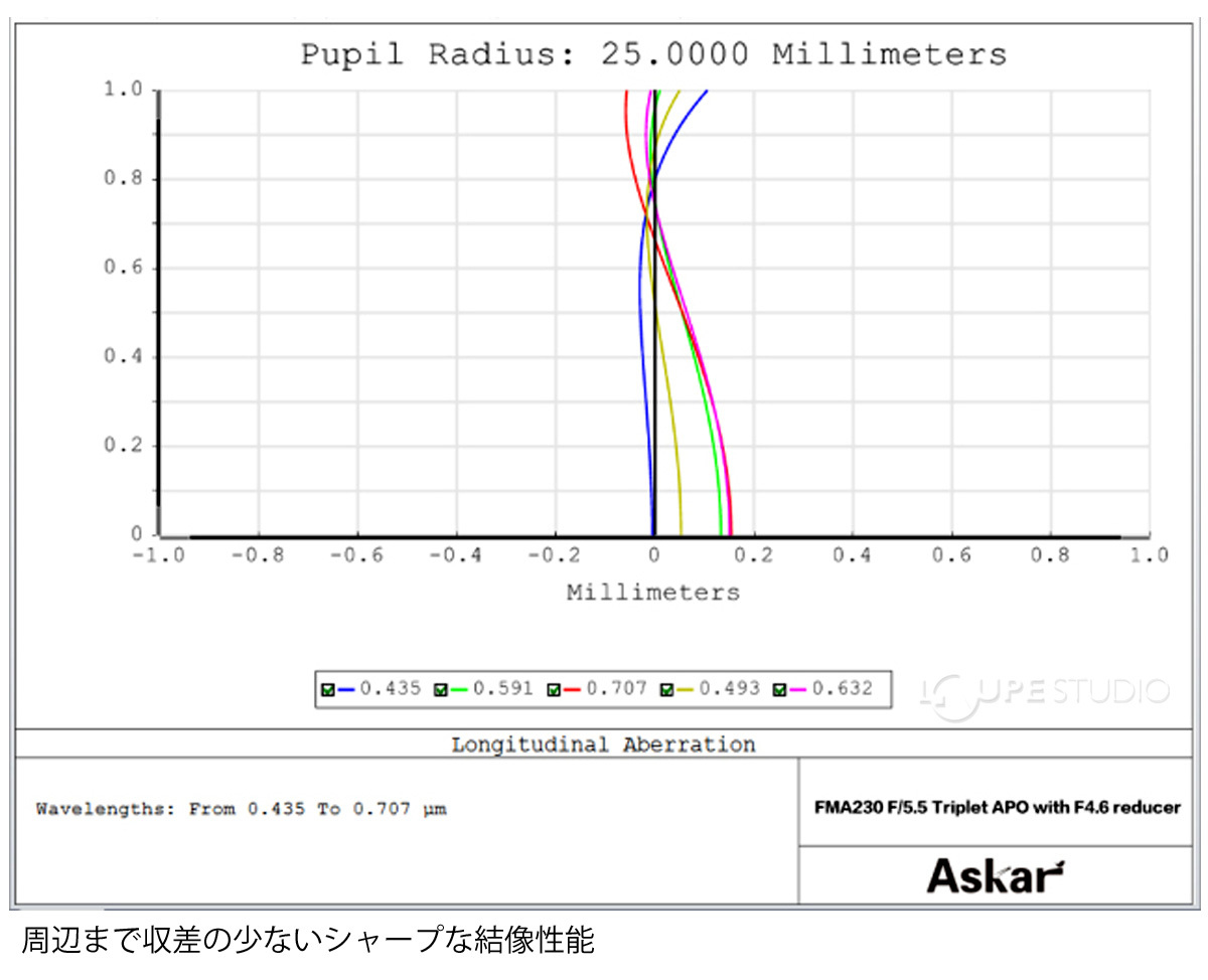 周辺まで収差の少ないシャープな結像性能 