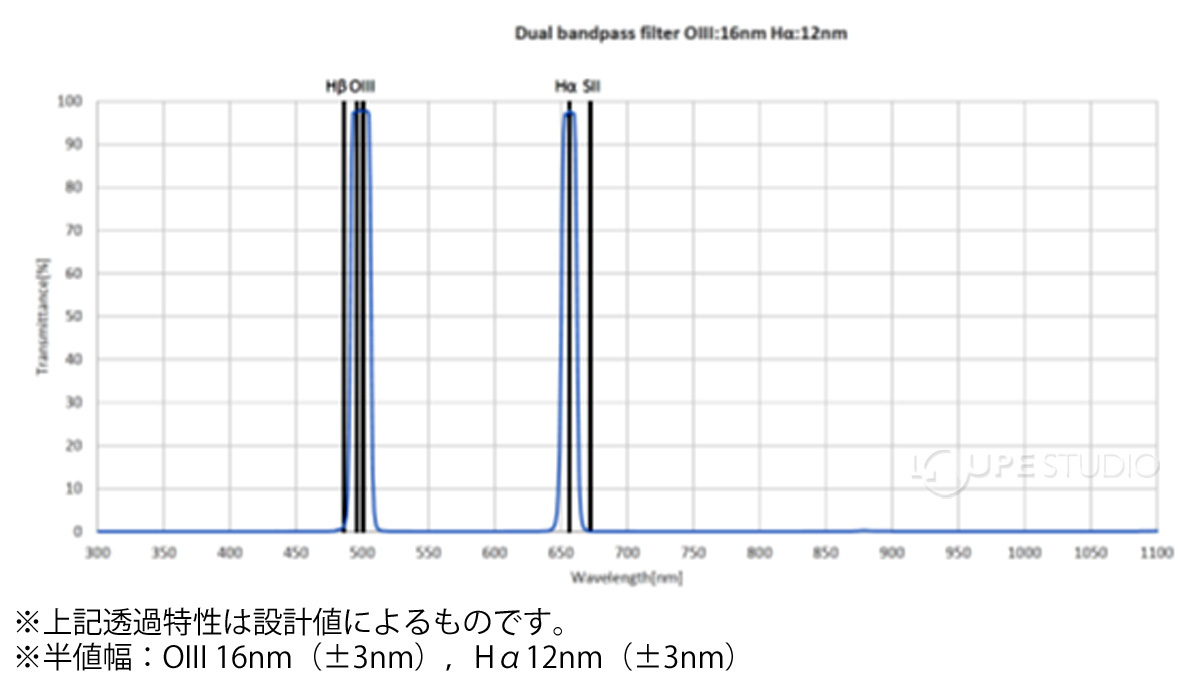 ※上記透過特性は設計値によるものです。※半値幅:OIII 16nm(±3nm),Hα12nm(±3nm)