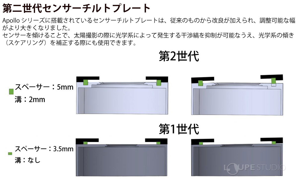 第二世代センサーチルトプレート 