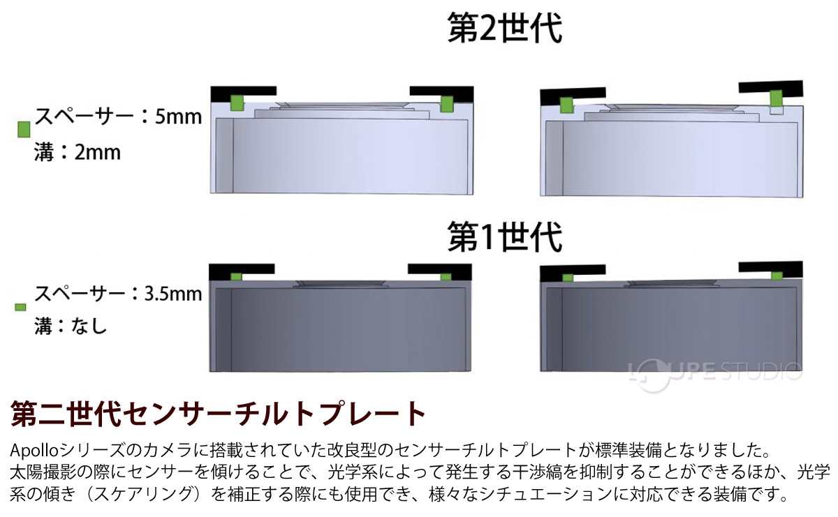 第二世代センサーチルトプレート 