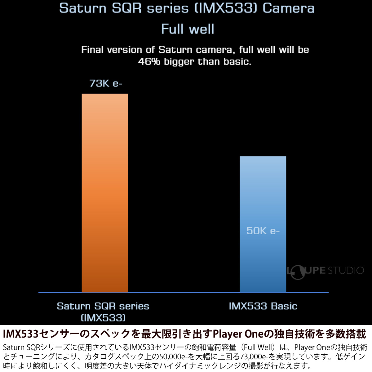 IMX533センサーのスペックを最大限引き出すPlayer Oneの独自技術を多数搭載 