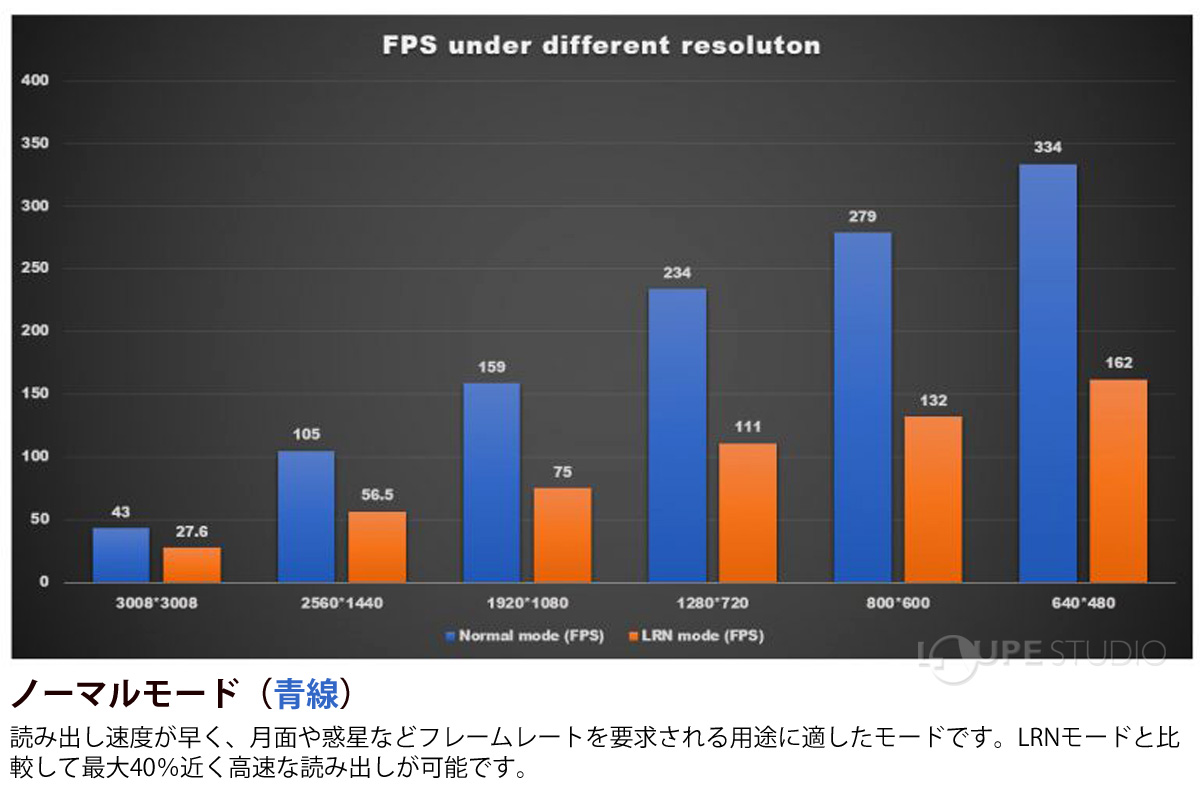ノーマルモード(青線) 