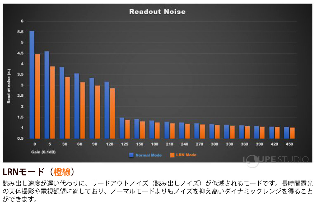 LRNモード(橙線) 