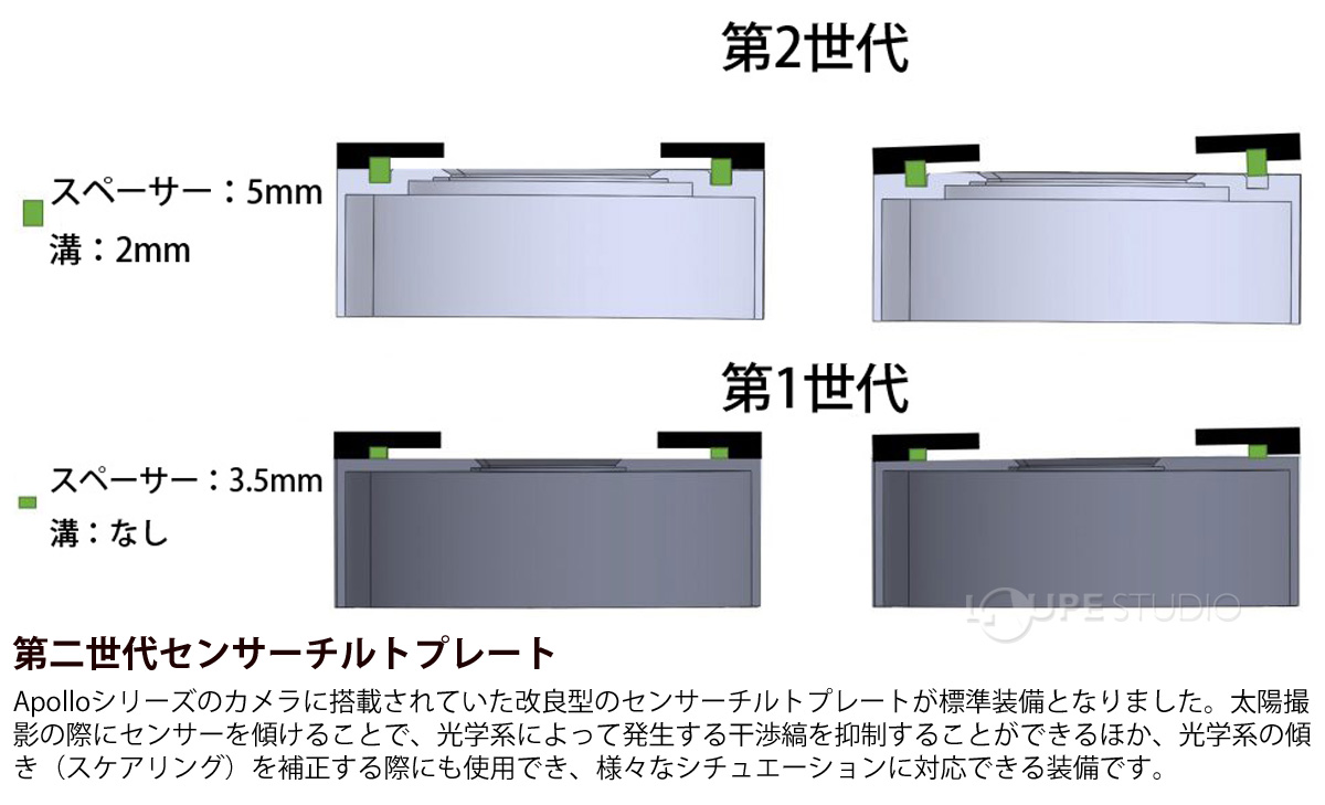 第二世代センサーチルトプレート 