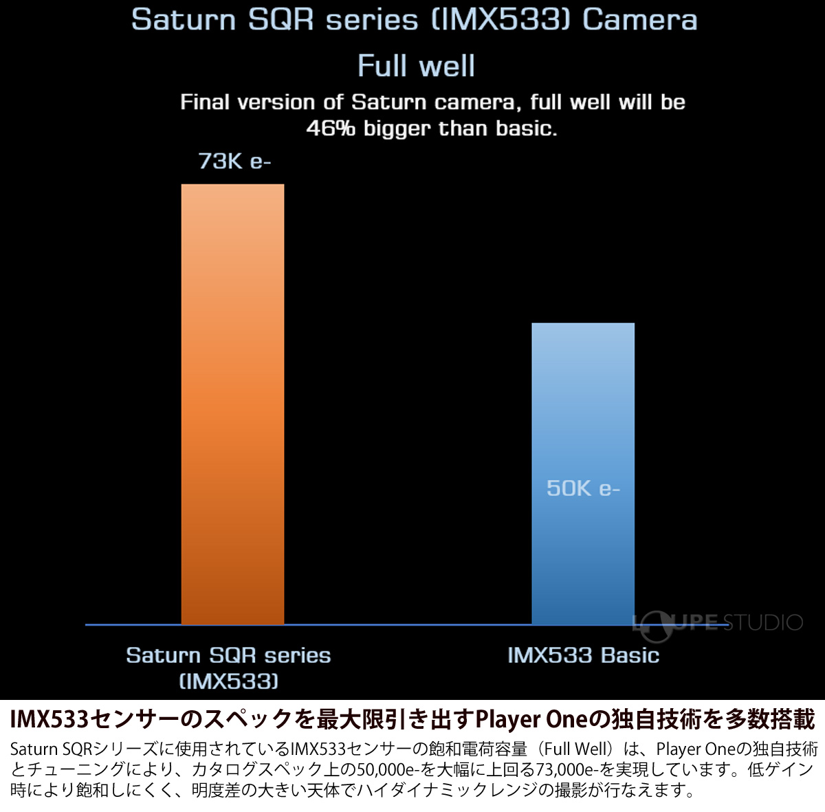 IMX533センサーのスペックを最大限引き出すPlayer Oneの独自技術を多数搭載 