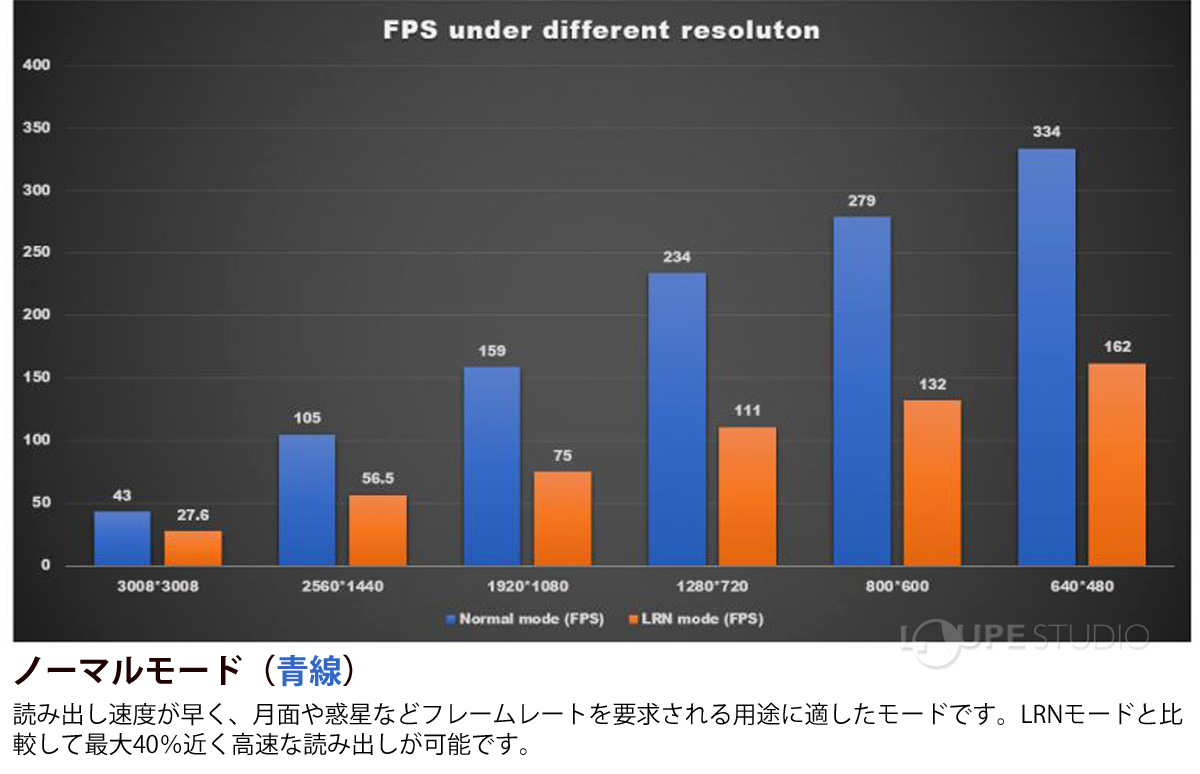 ノーマルモード(青線) 
