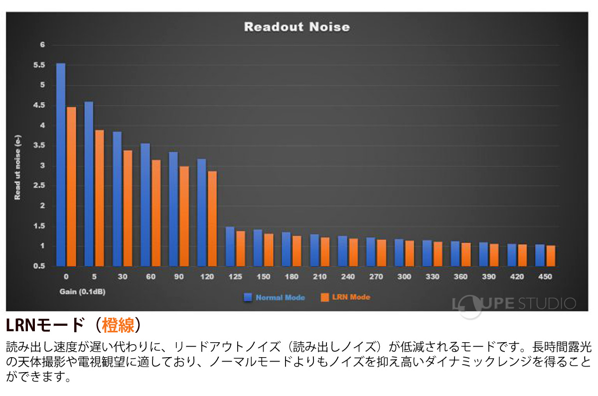 LRNモード(橙線) 