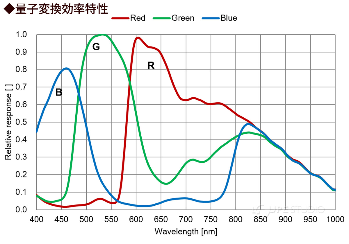 ◆量子変換効率特性 