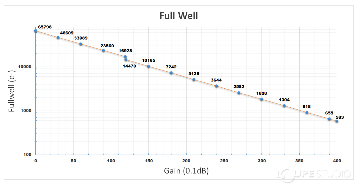 ◆センサー特性(ビニング2)