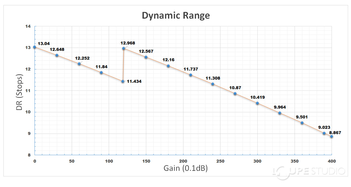 ◆センサー特性(ビニング2)