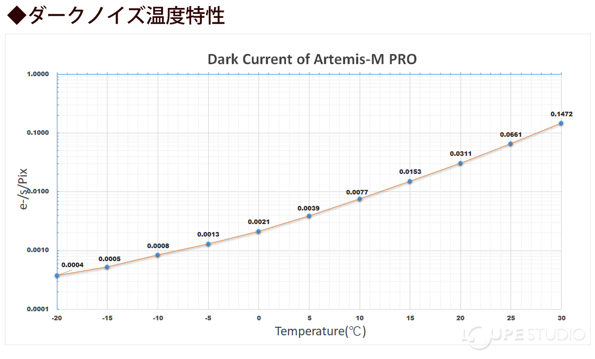 ◆ダークノイズ温度特性