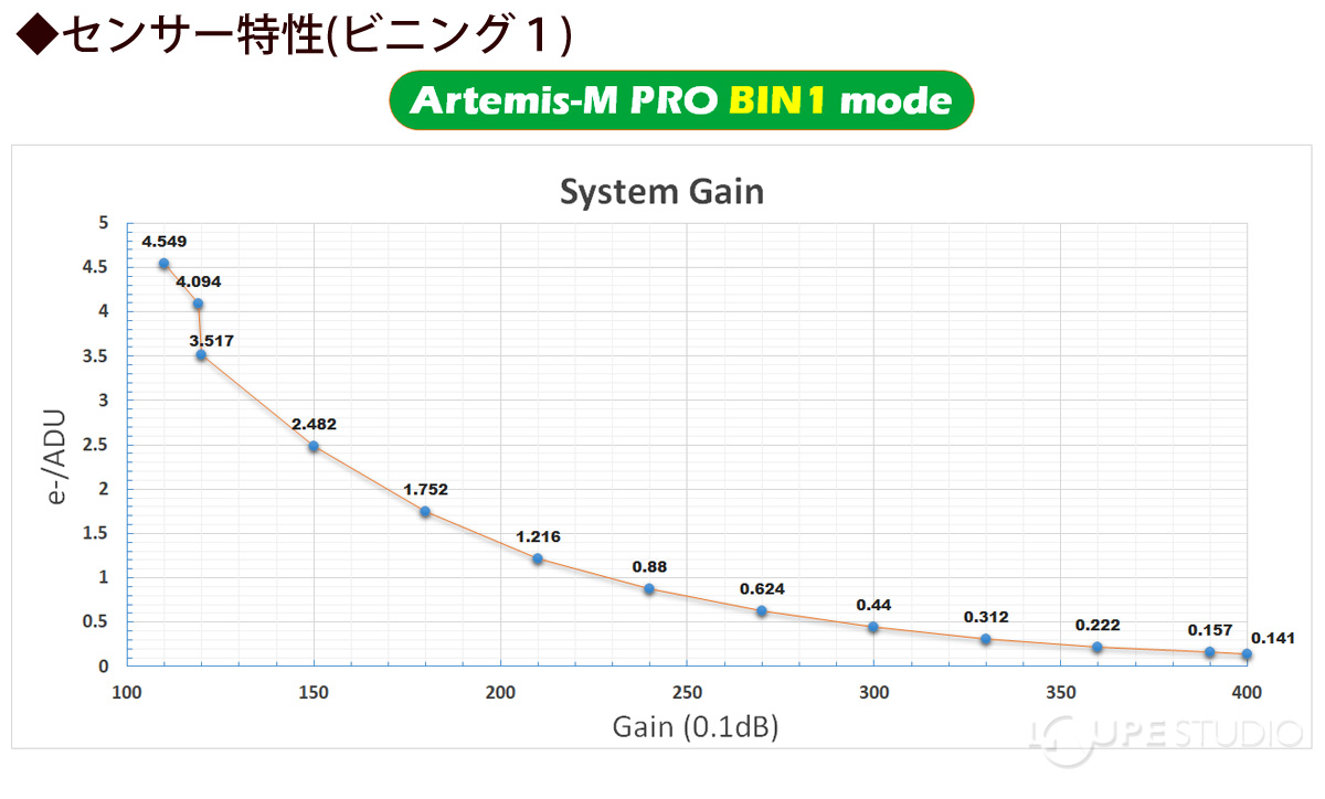 ◆センサー特性(ビニング1)