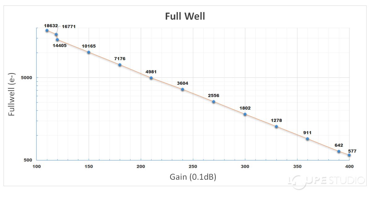◆センサー特性(ビニング1)