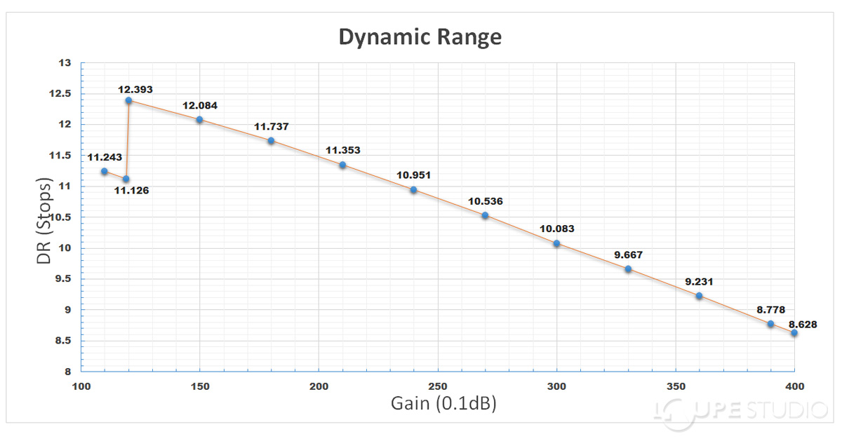 ◆センサー特性(ビニング1)