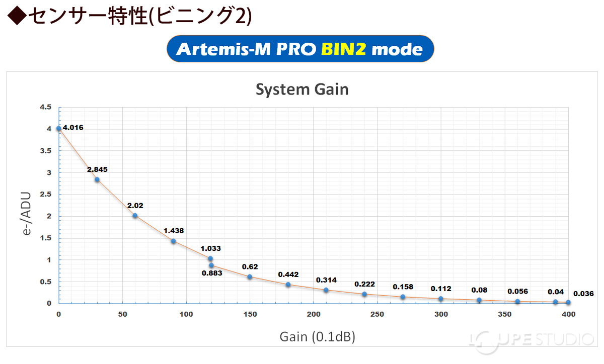 ◆センサー特性(ビニング2)