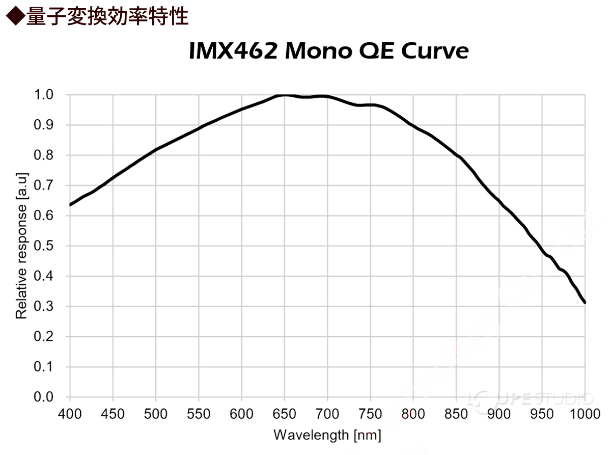 ◆量子変換効率特性 