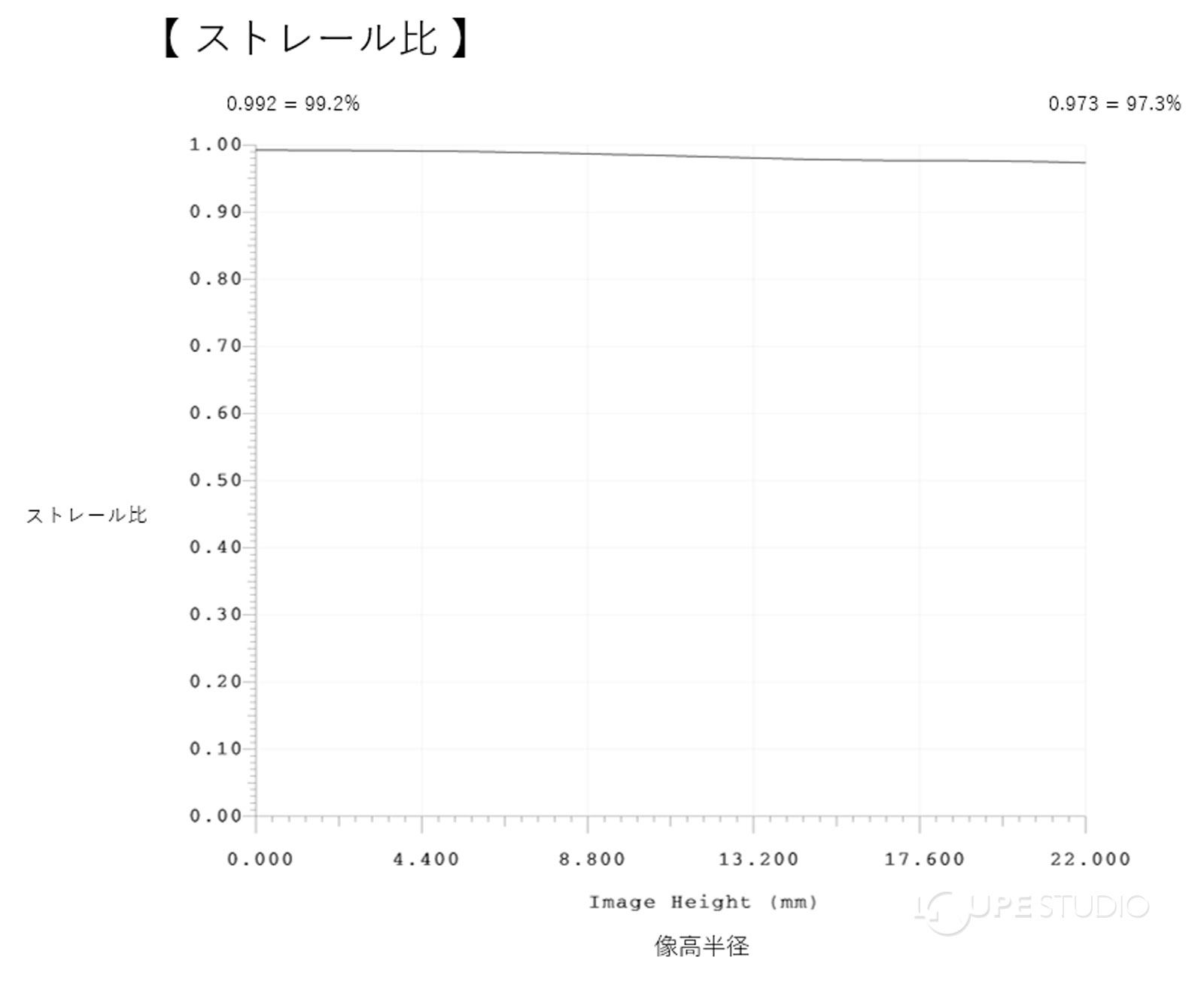 ストレール比 