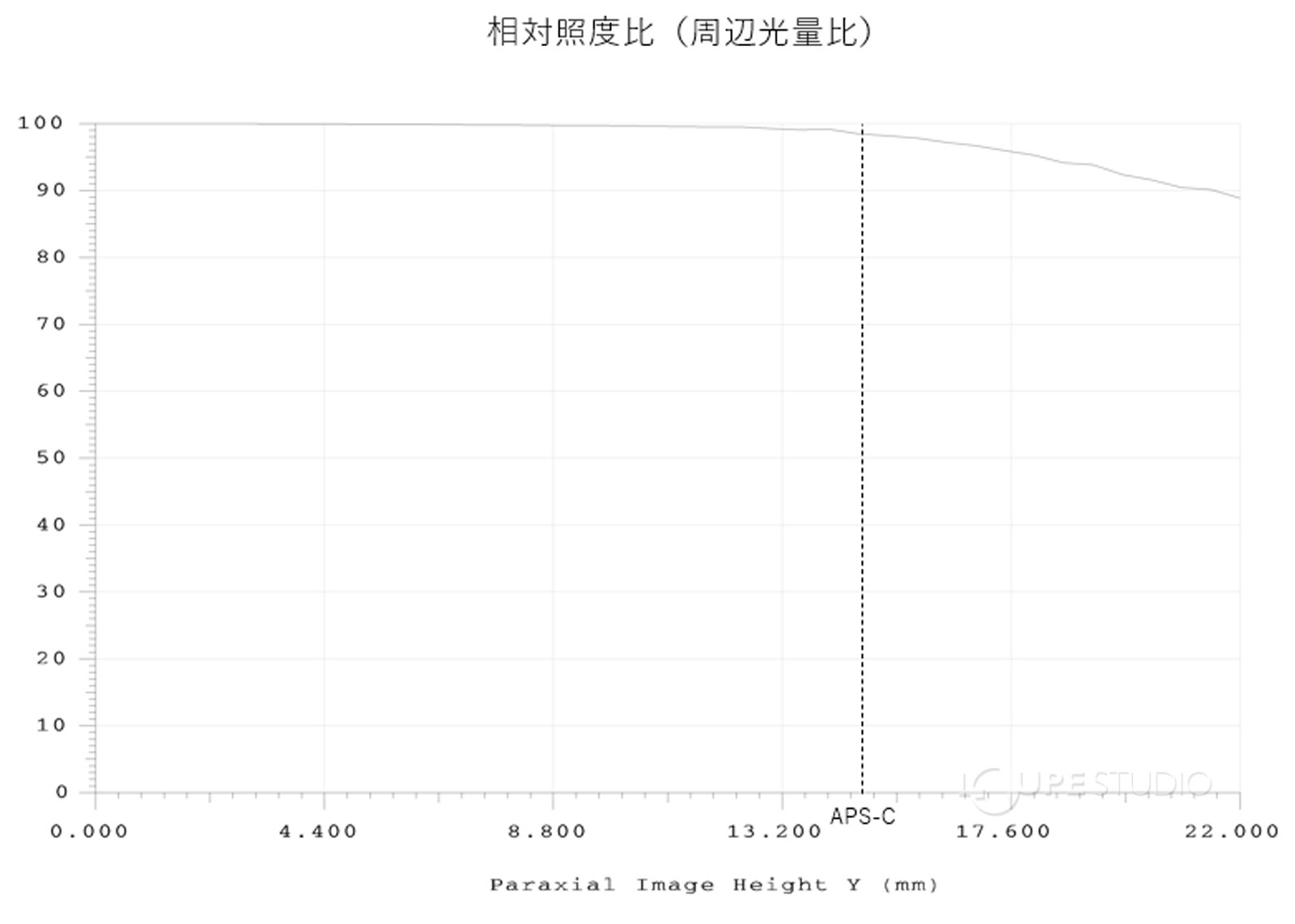 相対照度比(周辺光量比) 