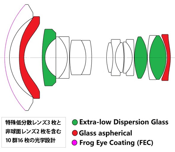 特殊低分散レンズ3 枚と非球面レンズ2 枚を含む10 群16 枚の光学設計 