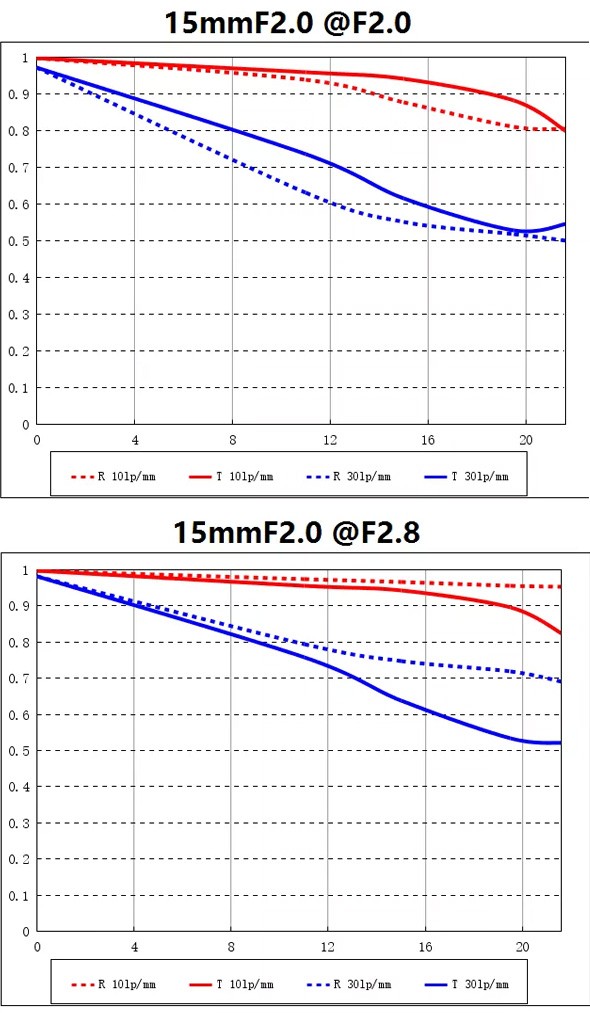 LAOWA 15mm F2 Zero-D SONY Eマウント フルサイズ対応 LAOWA 15mm F2 Zero-D | 製品情報 | LAOWA
