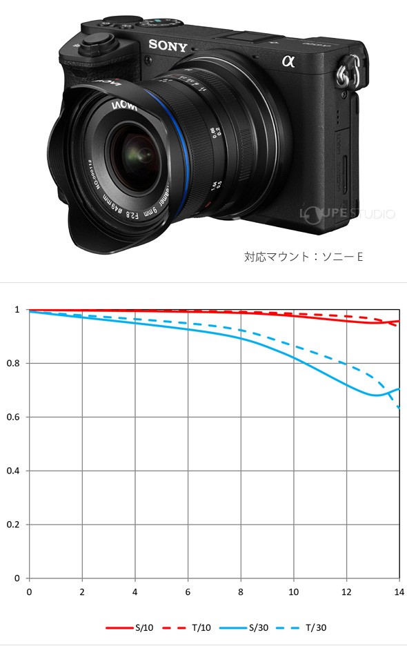 対応マウント:ソニー E 
