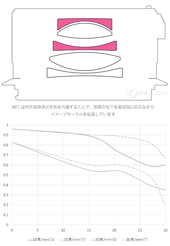 MFC は特許取得済光学系を内蔵すること 