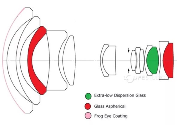 レンズ内に非球面レンズ2 枚と超低分散レンズ1枚を含む10群14 枚の光学設計。 